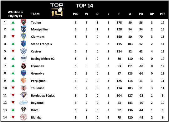 Top 14 Week 5